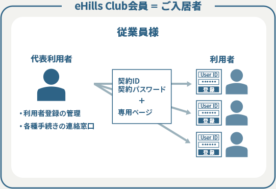eHills Club ����E���p�҂ɂ���